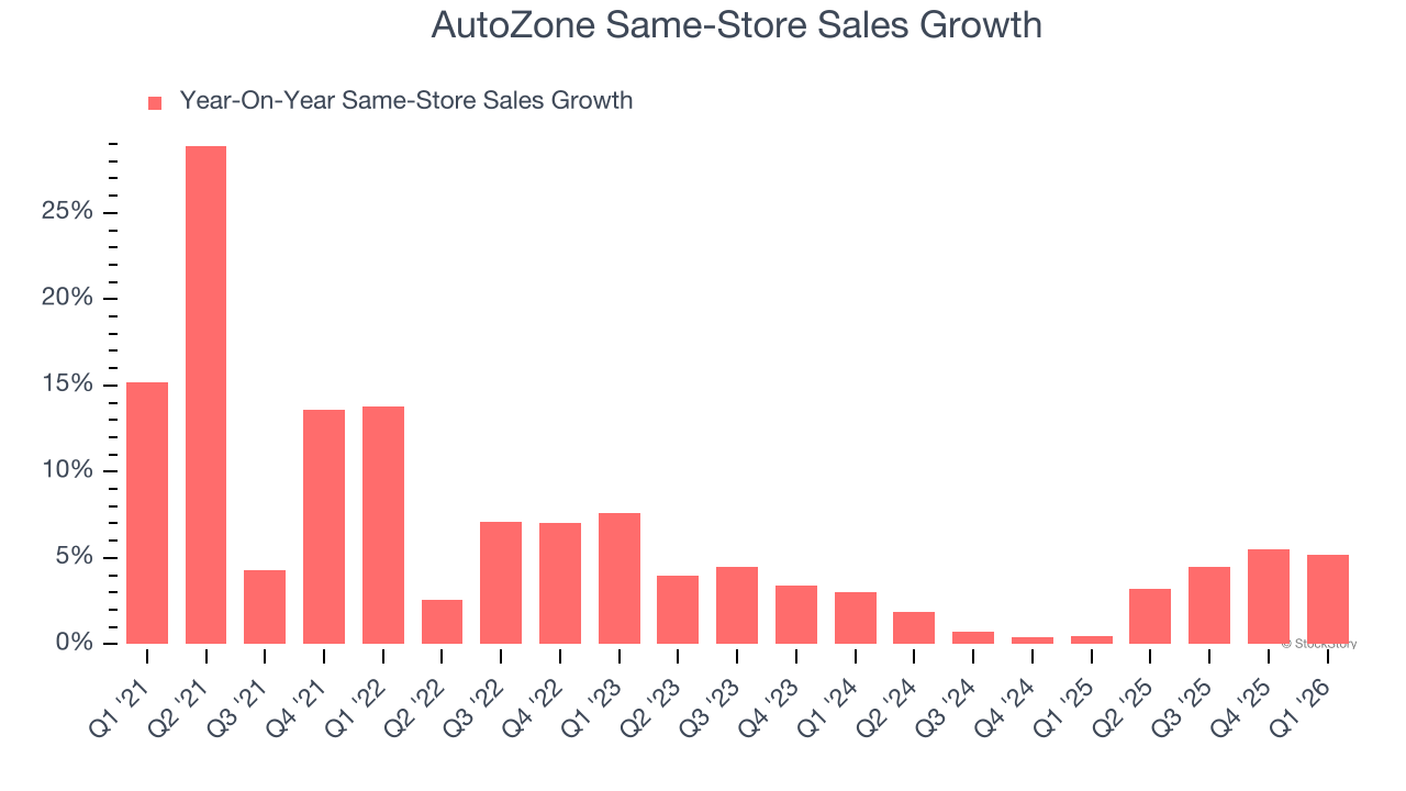AutoZone Same-Store Sales Growth