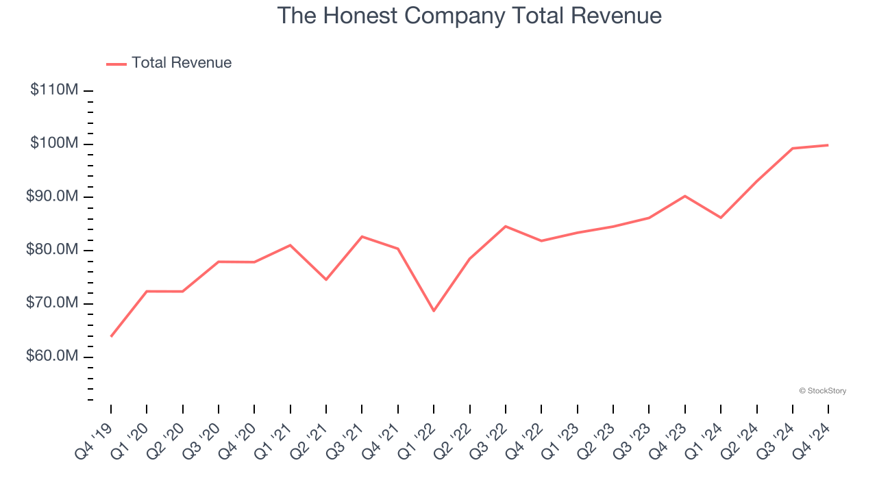 The Honest Company Total Revenue