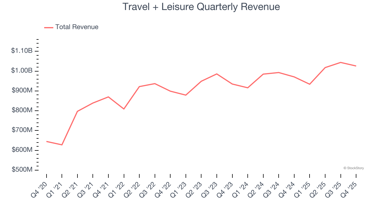 Travel + Leisure Quarterly Revenue