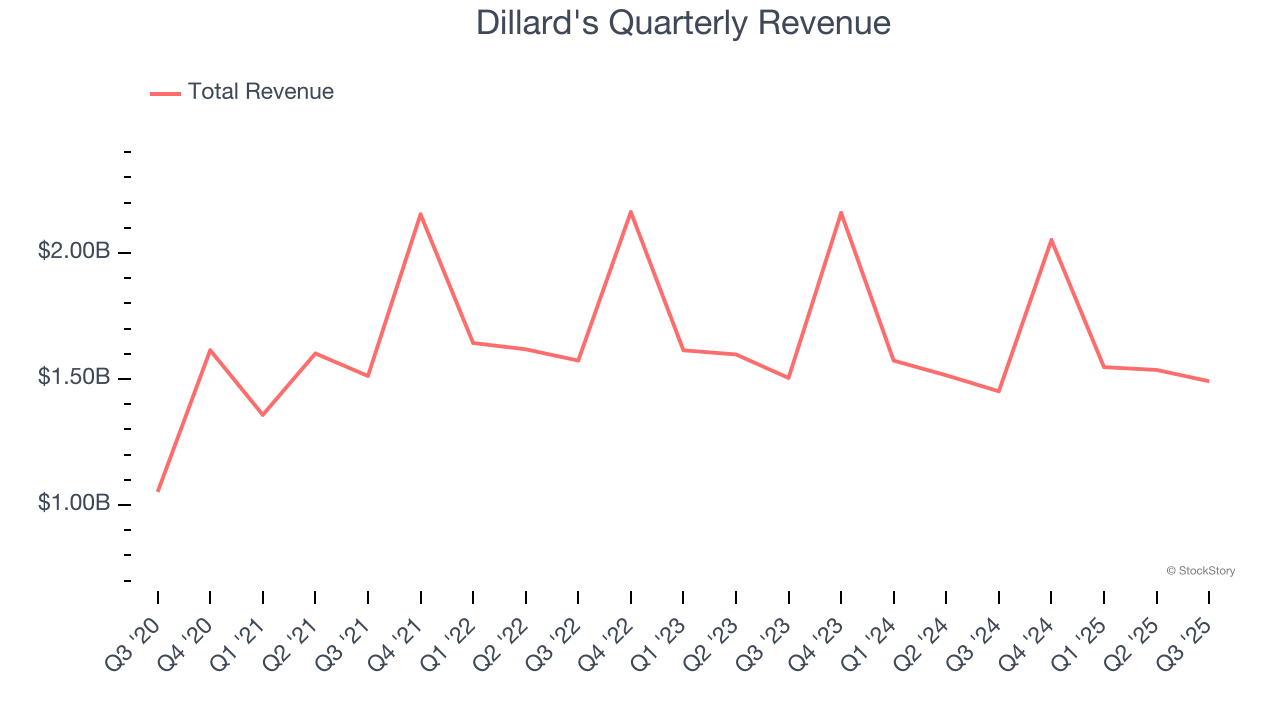Dillard's Quarterly Revenue
