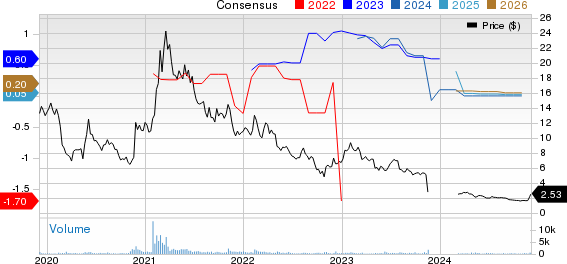 Trivago N.V. ADS Price and Consensus