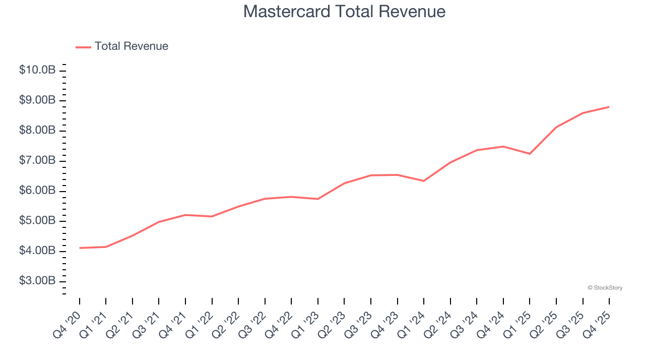 Mastercard Total Revenue