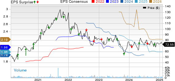 Bio-Techne Corp Price, Consensus and EPS Surprise
