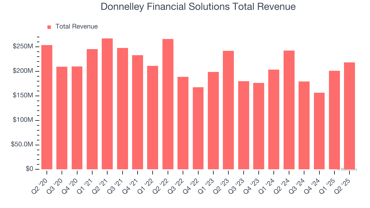 Donnelley Financial Solutions Total Revenue