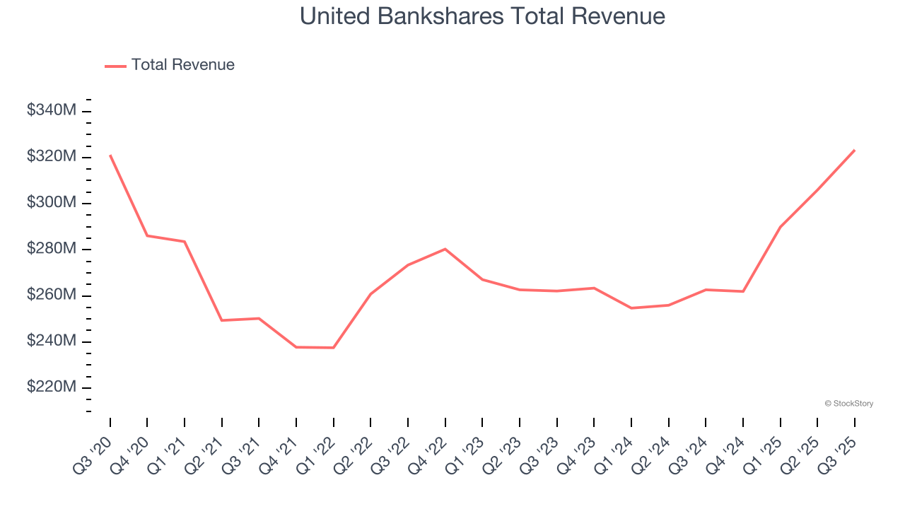 United Bankshares Total Revenue