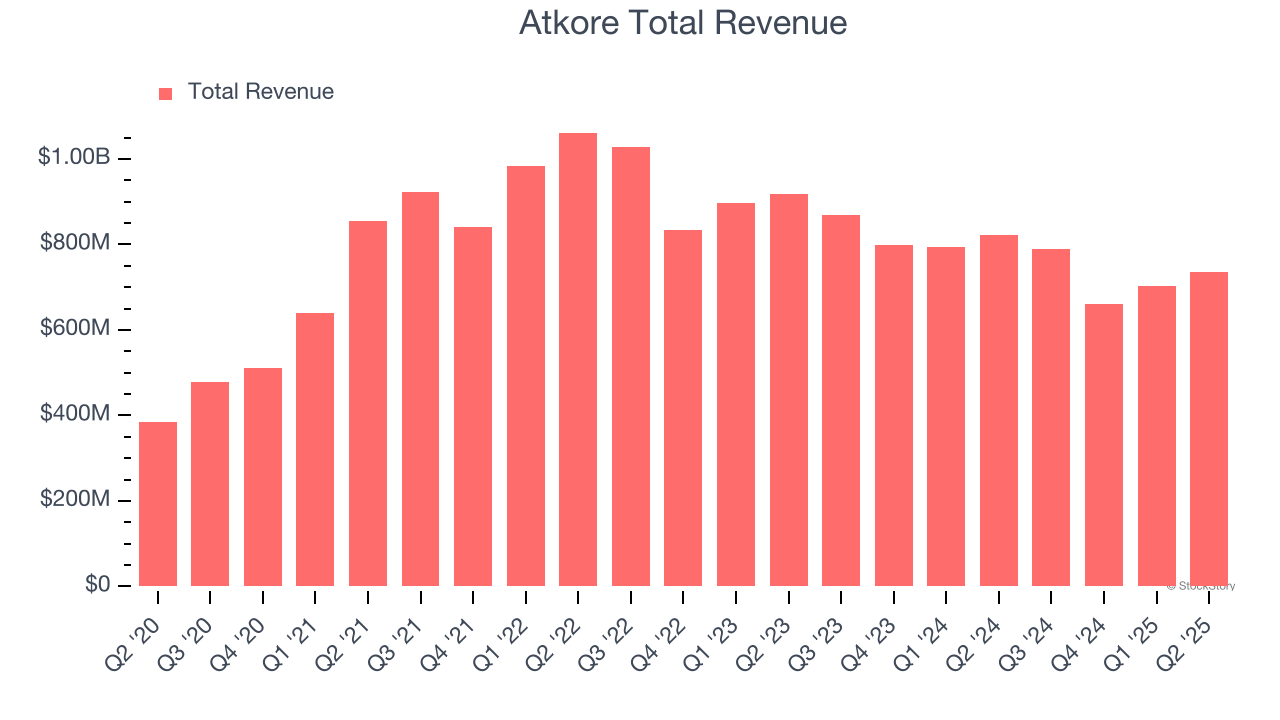 Atkore Total Revenue