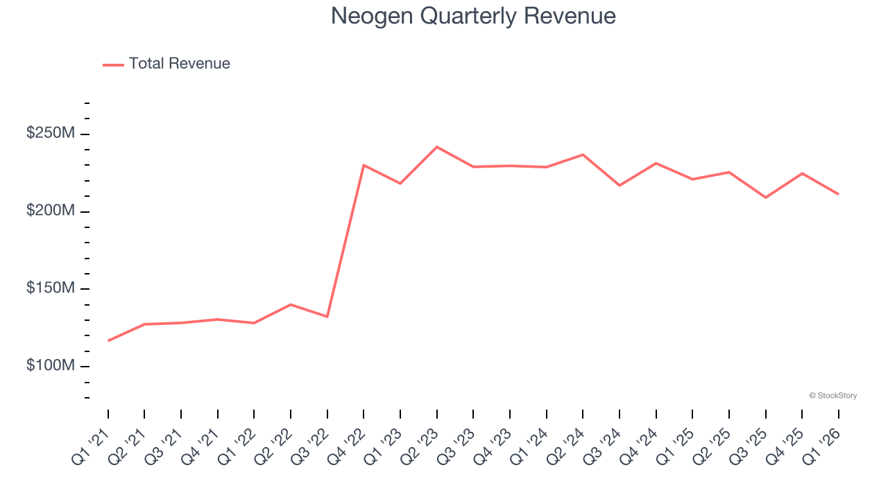 Neogen Quarterly Revenue