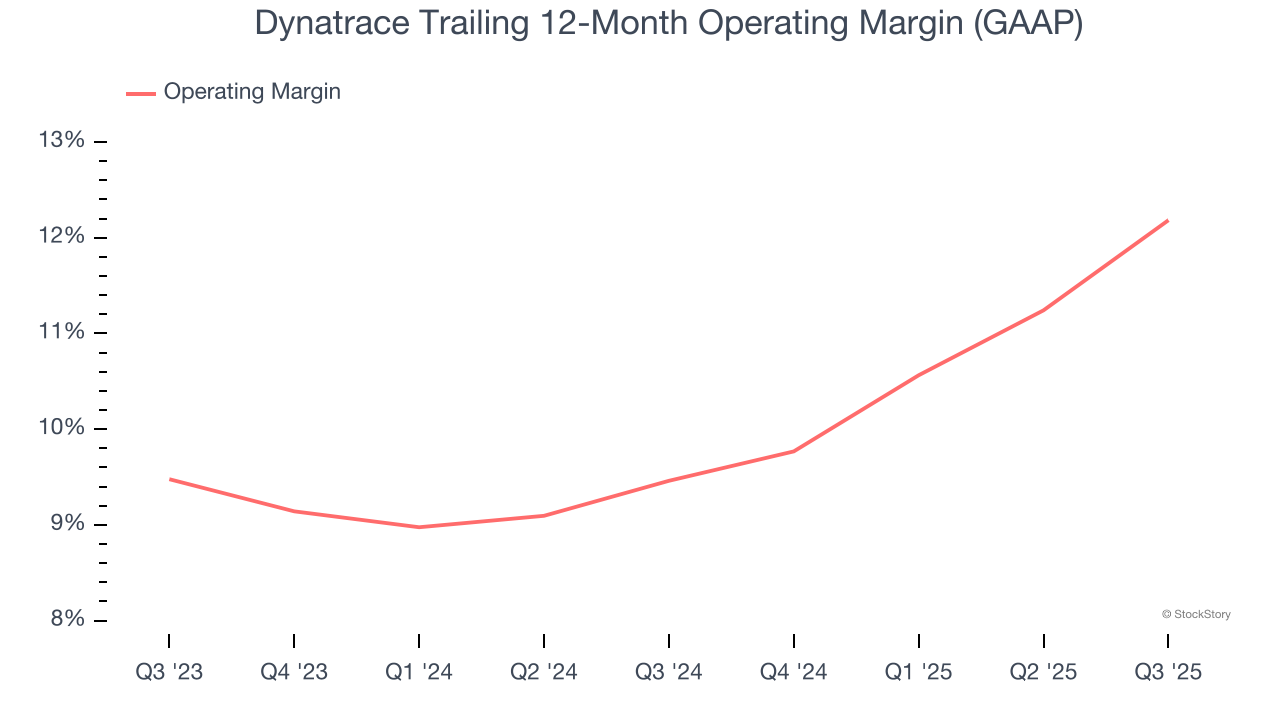 Dynatrace Trailing 12-Month Operating Margin (GAAP)