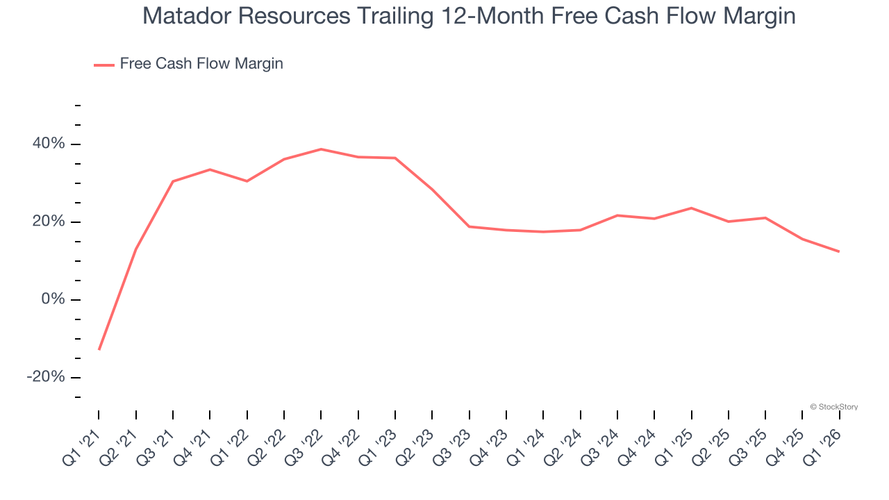 Matador Resources Trailing 12-Month Free Cash Flow Margin