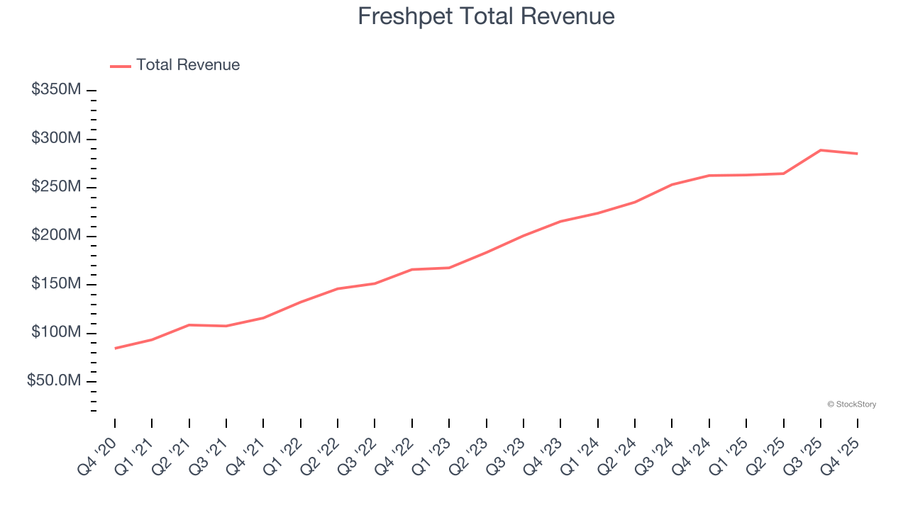 Freshpet Total Revenue