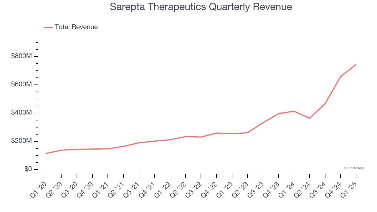 Sarepta Therapeutics Quarterly Revenue