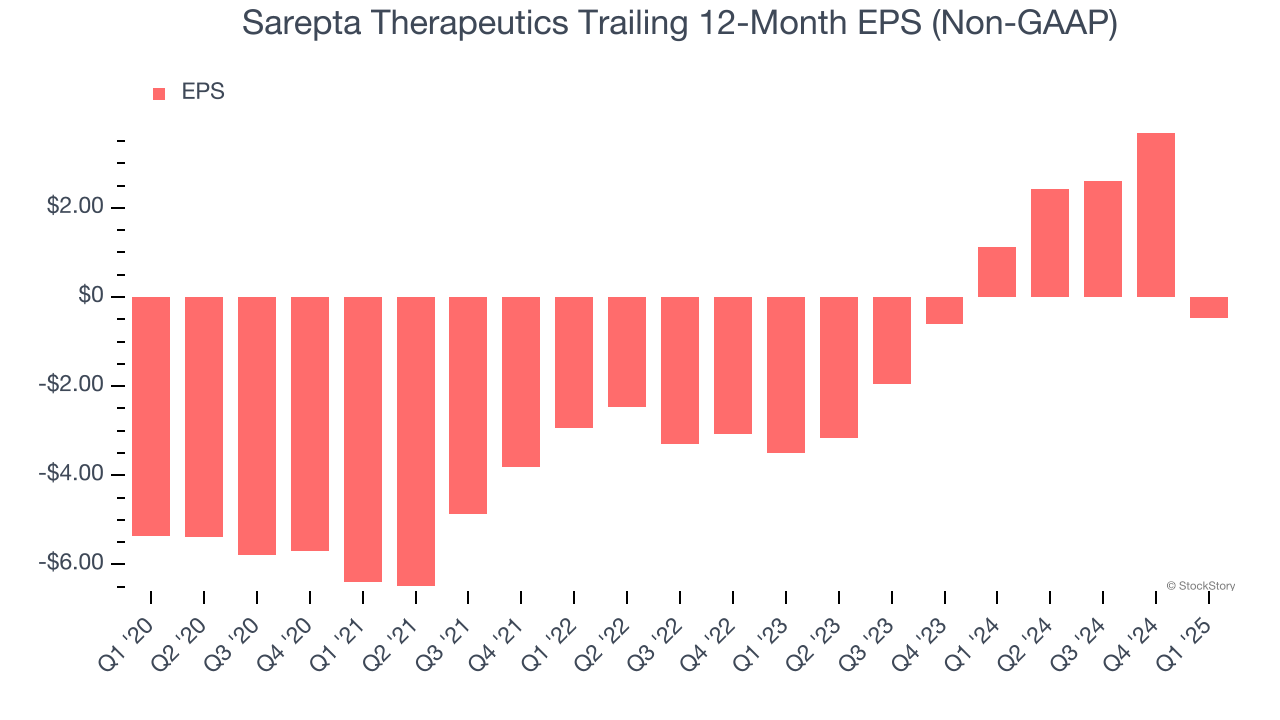 Sarepta Therapeutics Trailing 12-Month EPS (Non-GAAP)