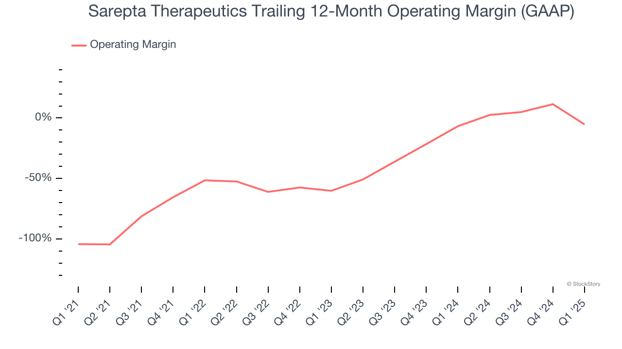 Sarepta Therapeutics Trailing 12-Month Operating Margin (GAAP)