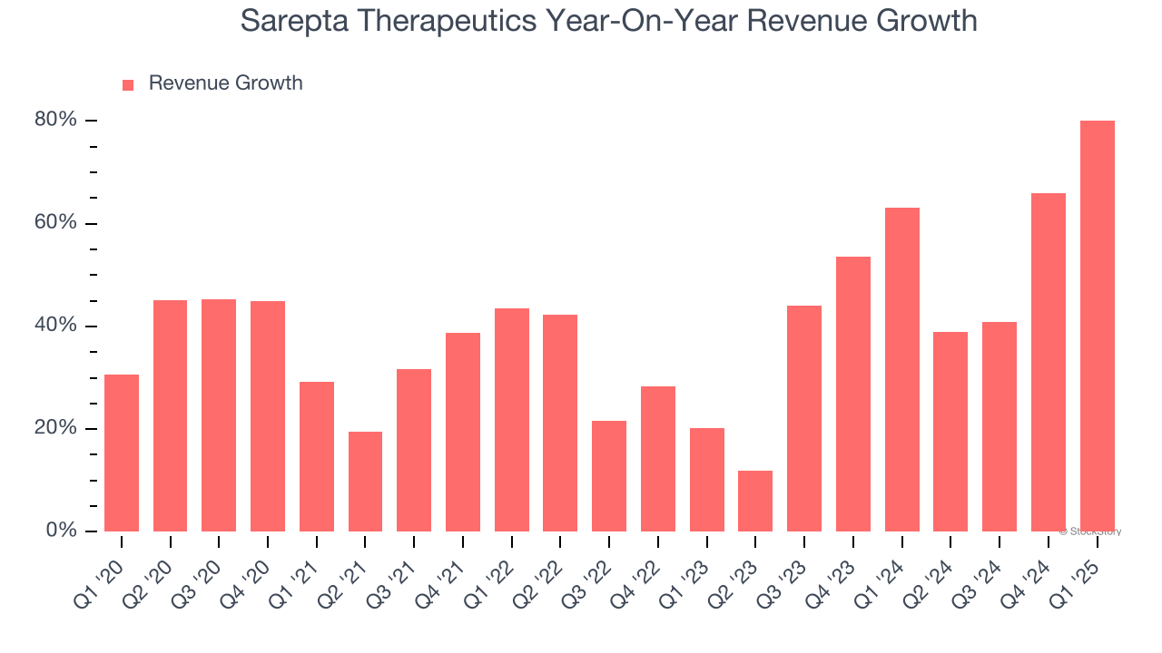Sarepta Therapeutics Year-On-Year Revenue Growth