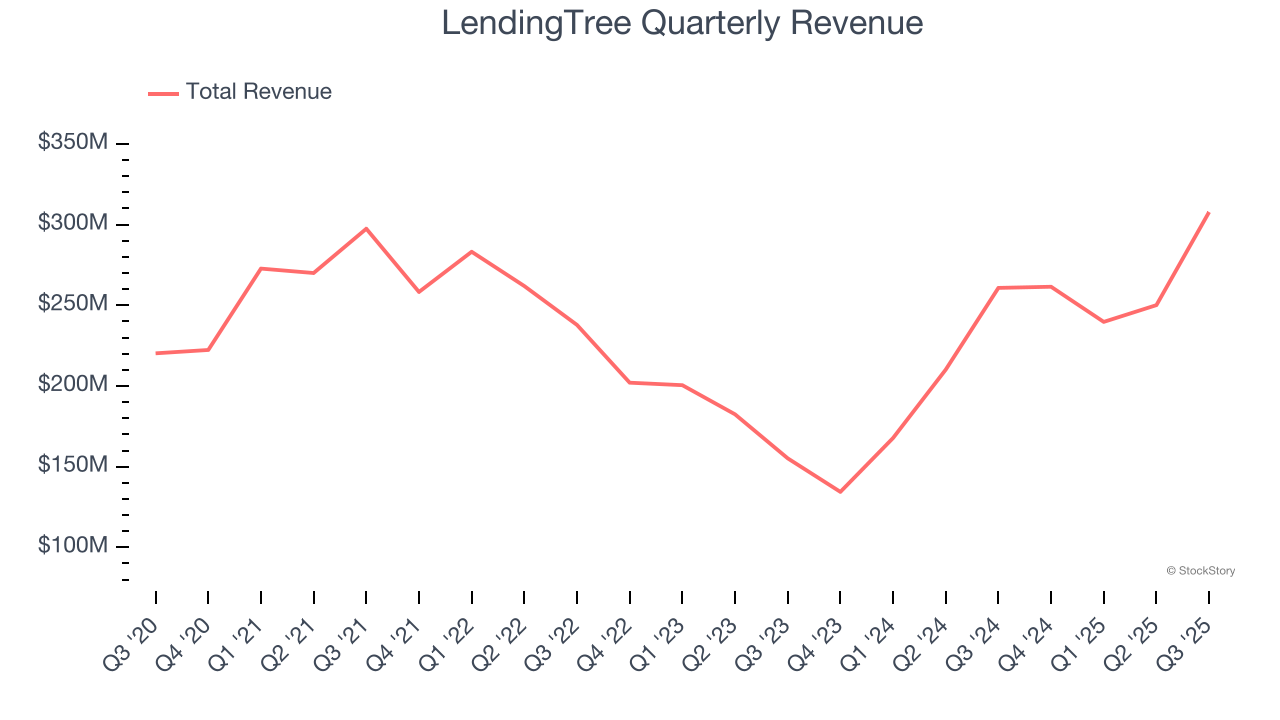 LendingTree Quarterly Revenue