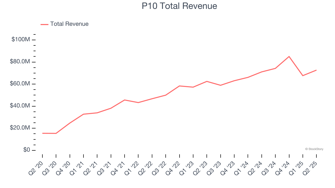 P10 Total Revenue