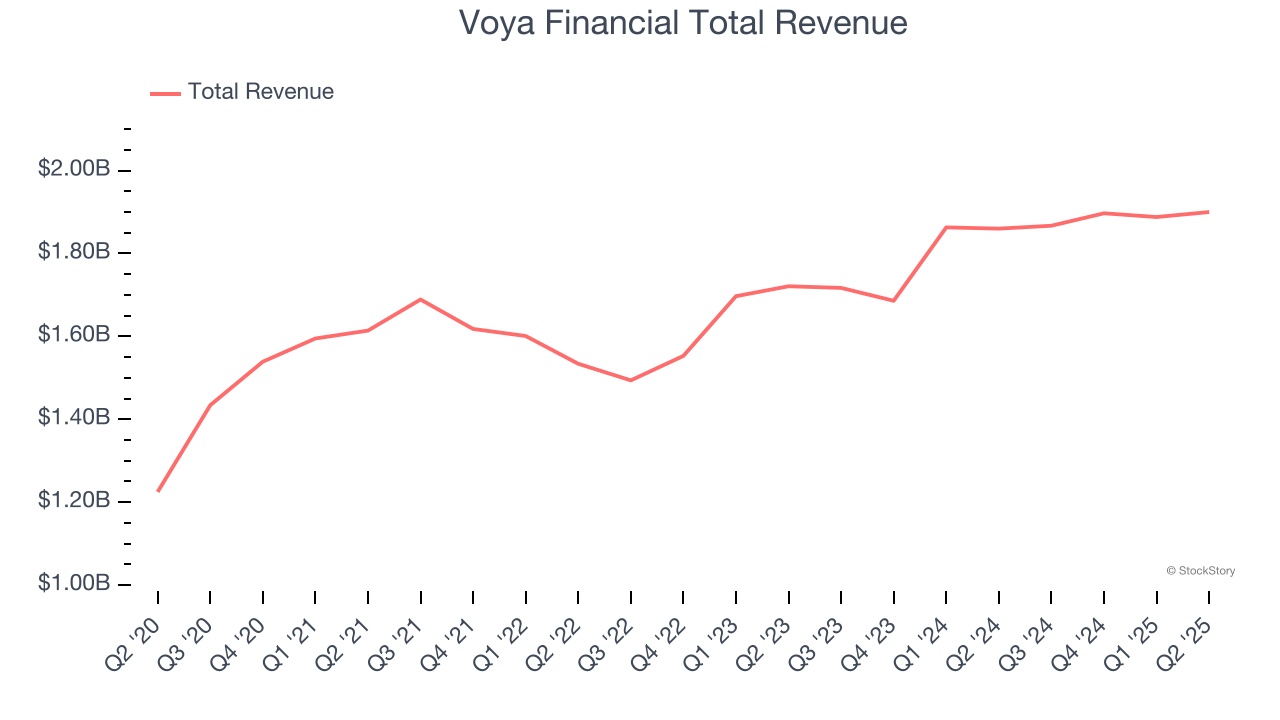 Voya Financial Total Revenue