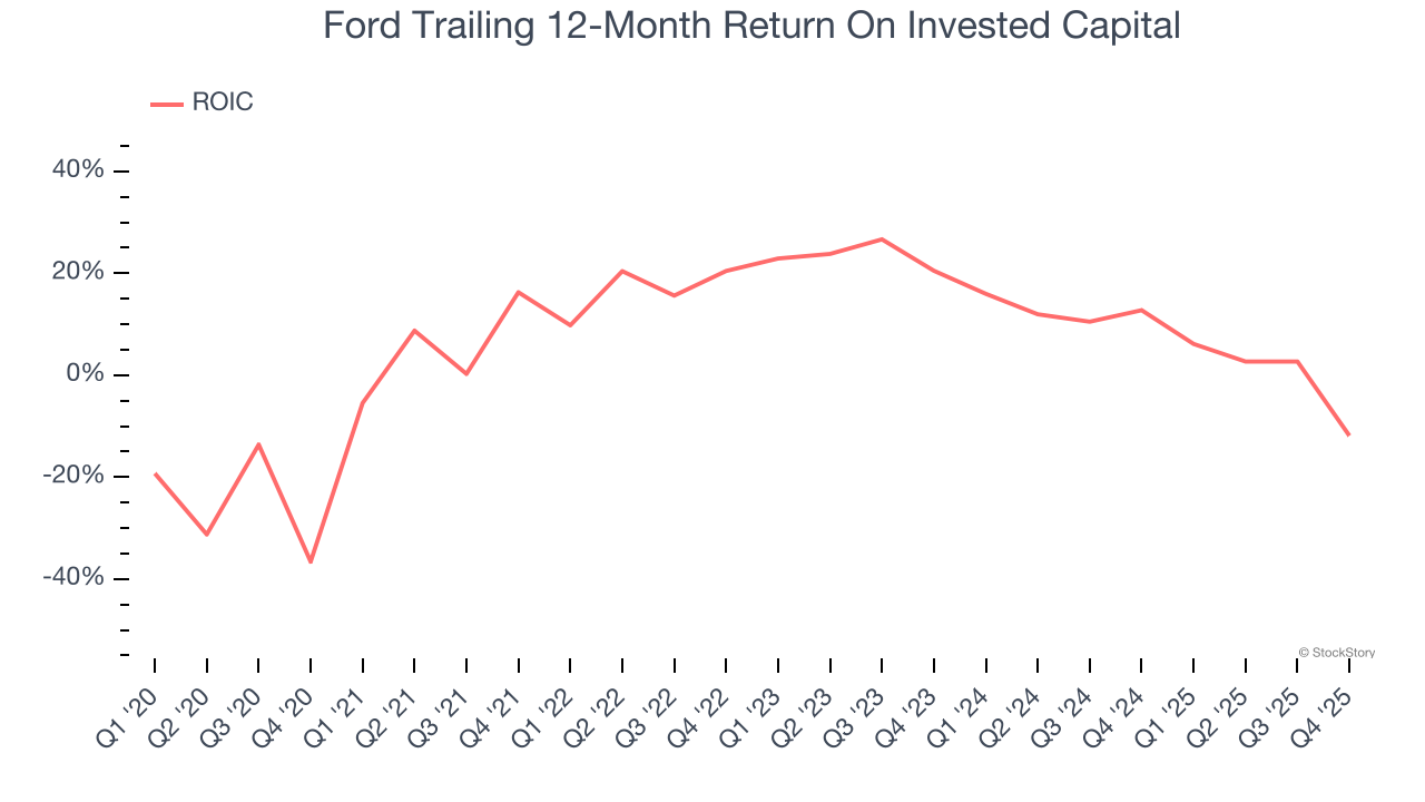 Ford Trailing 12-Month Return On Invested Capital
