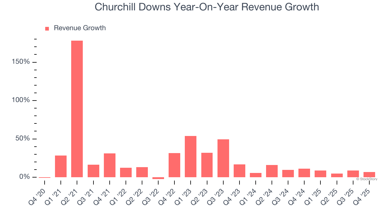 Churchill Downs Year-On-Year Revenue Growth