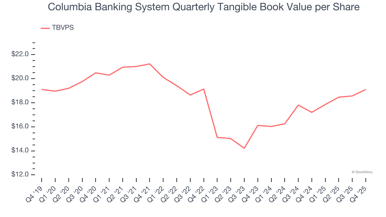 Columbia Banking System Quarterly Tangible Book Value per Share