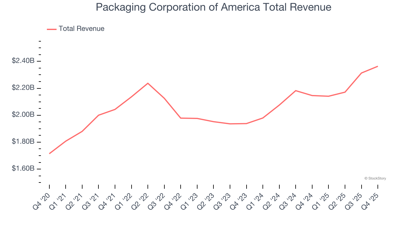 Packaging Corporation of America Total Revenue