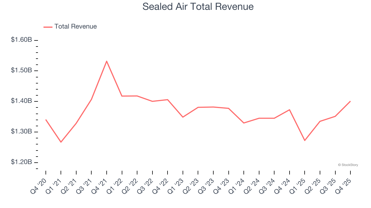 Sealed Air Total Revenue