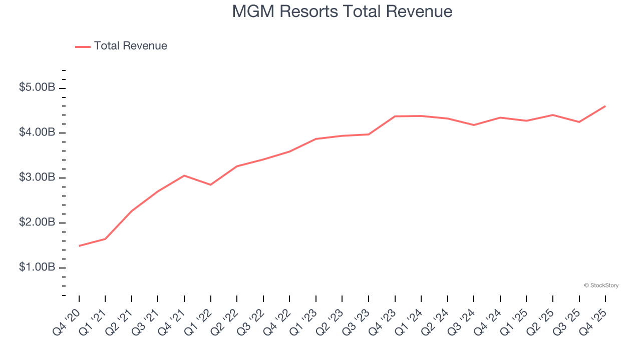 MGM Resorts Total Revenue