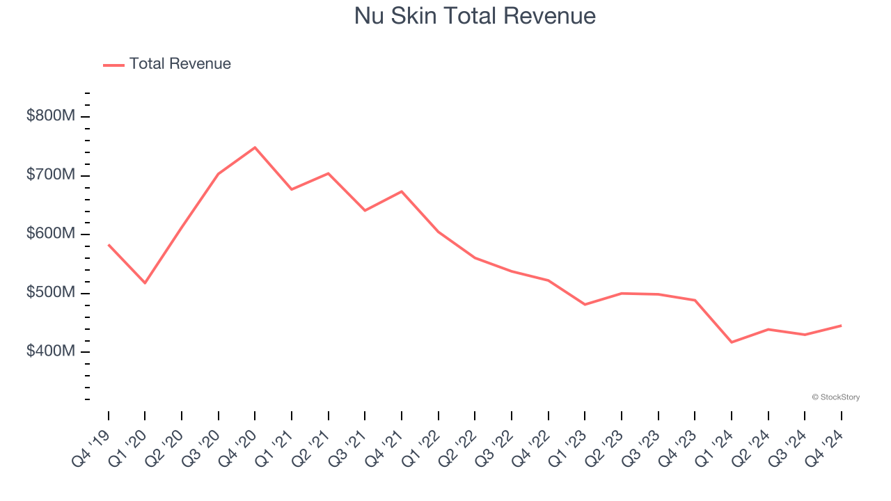Nu Skin Total Revenue