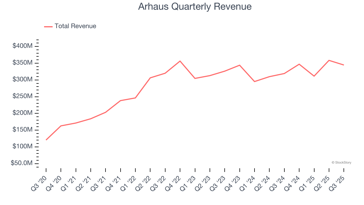 Arhaus Quarterly Revenue