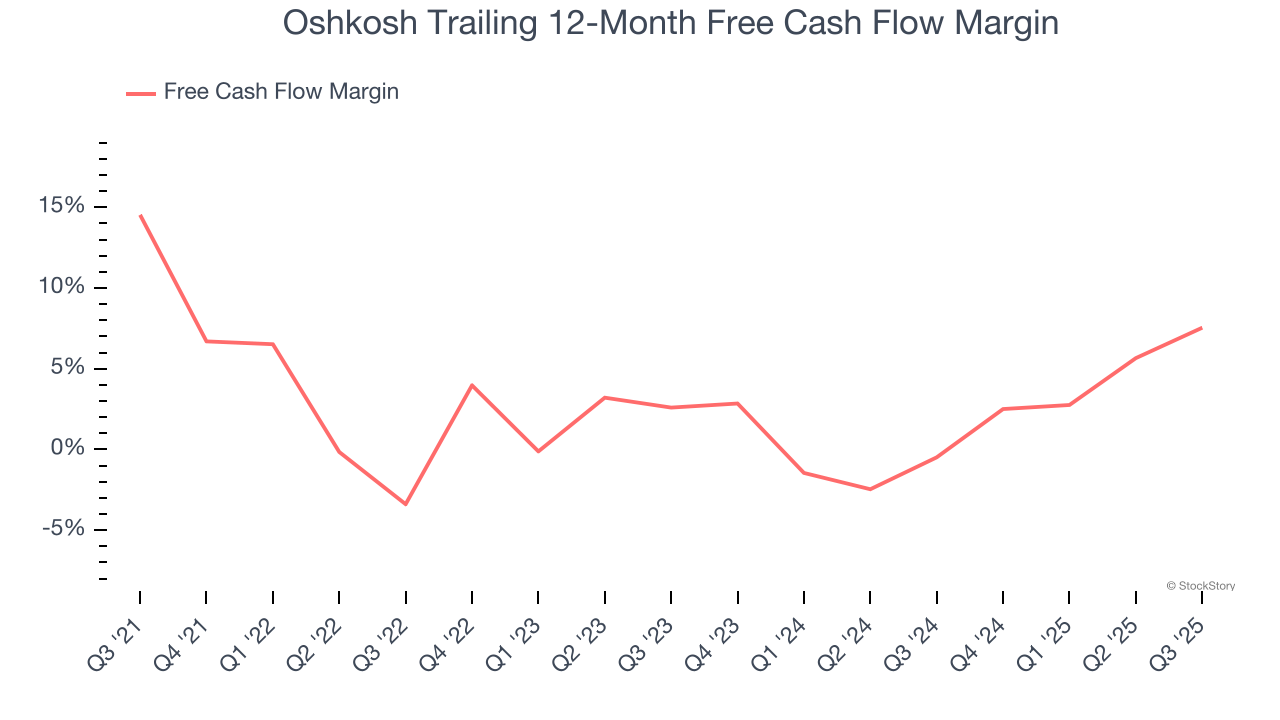 Oshkosh Trailing 12-Month Free Cash Flow Margin