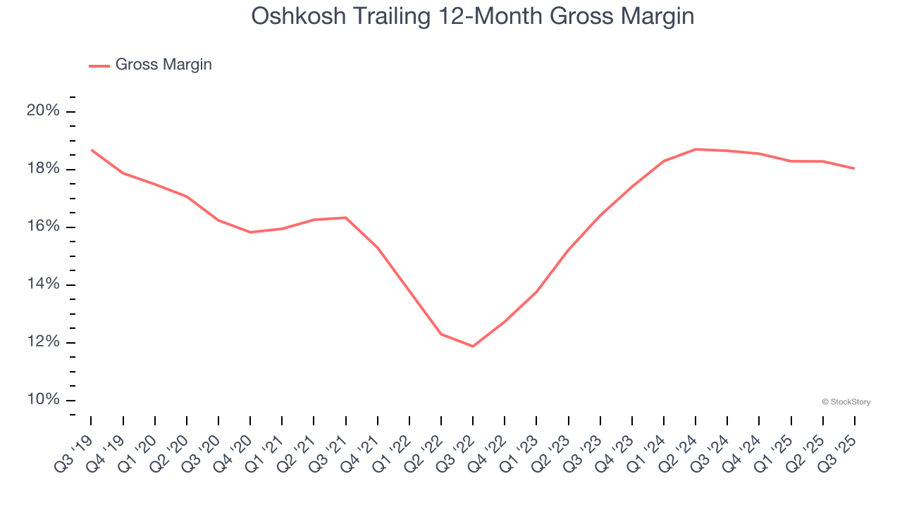 Oshkosh Trailing 12-Month Gross Margin