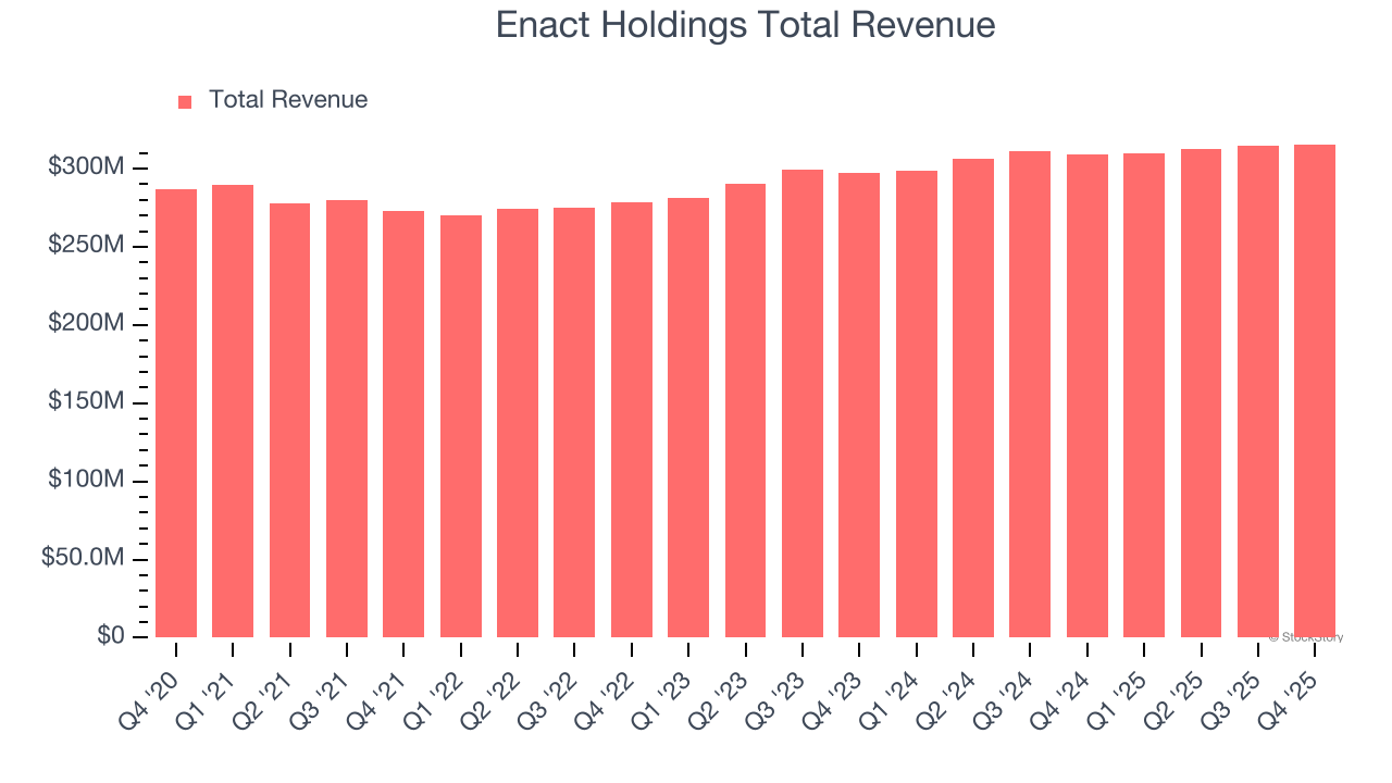 Enact Holdings Total Revenue