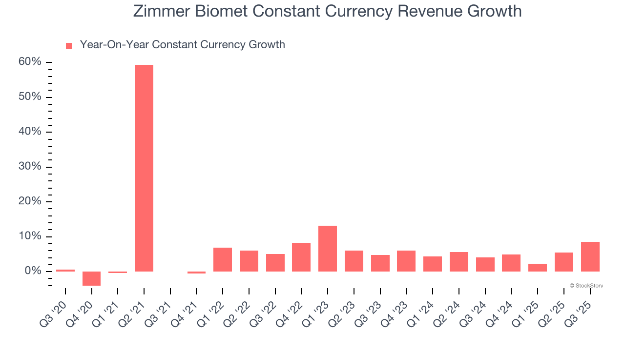 Zimmer Biomet Constant Currency Revenue Growth