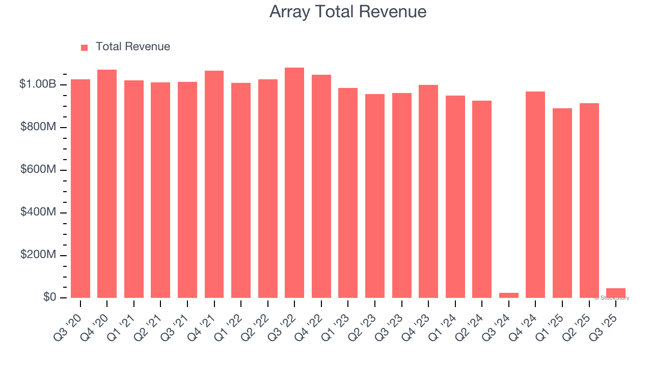 Array Total Revenue