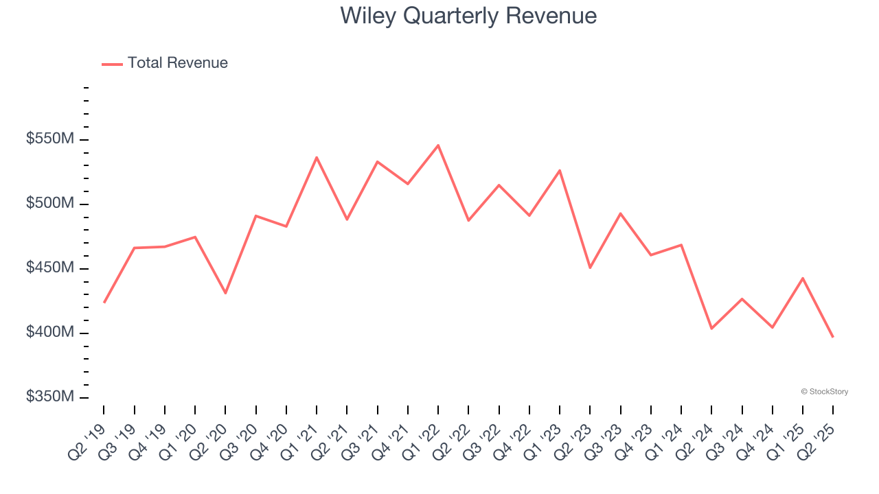 Wiley Quarterly Revenue