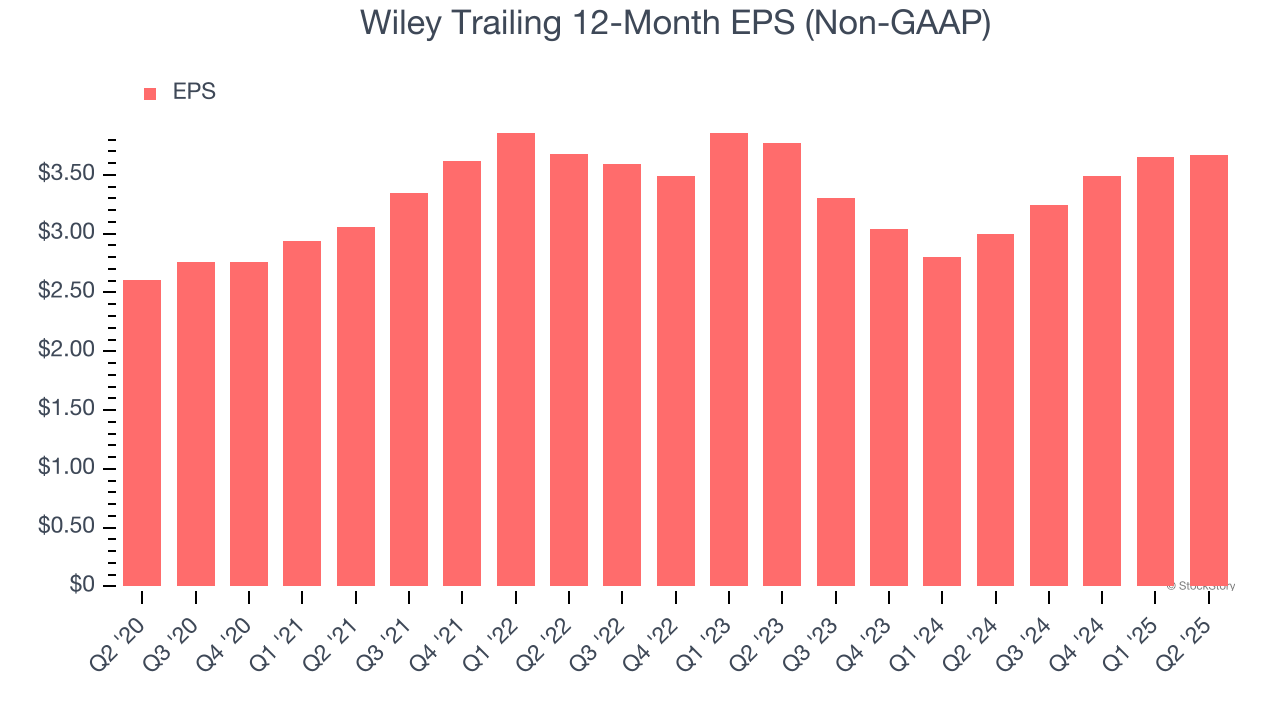 Wiley Trailing 12-Month EPS (Non-GAAP)