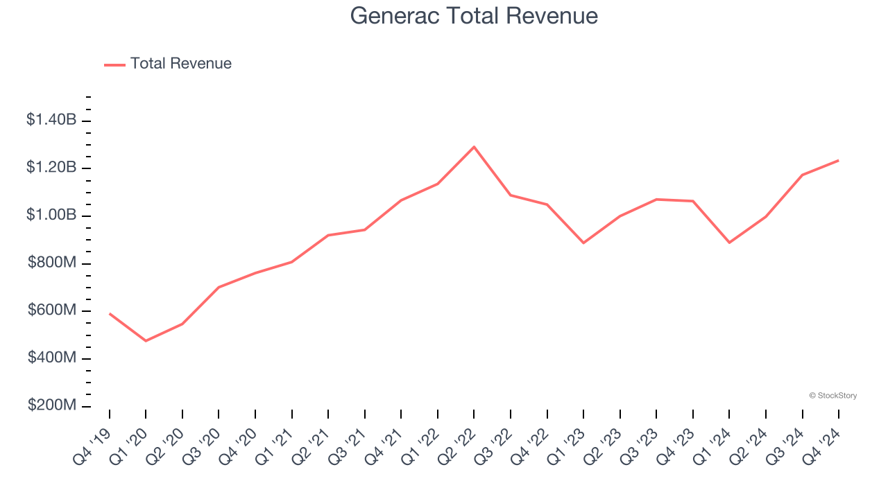 Generac Total Revenue