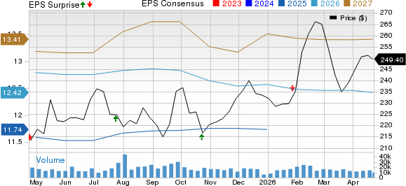 Union Pacific Corporation Price, Consensus and EPS Surprise