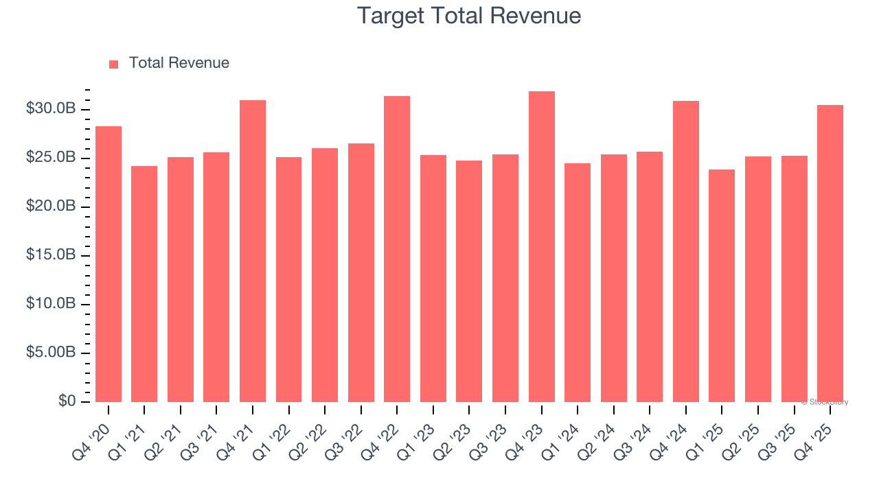 Target Total Revenue