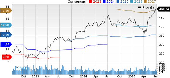 Microsoft Corporation Price and Consensus