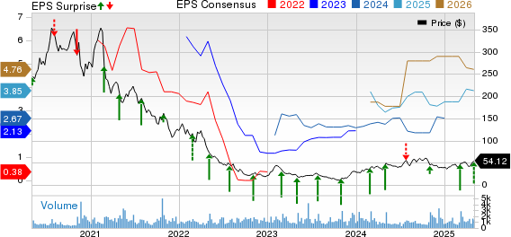 LendingTree, Inc. Price, Consensus and EPS Surprise