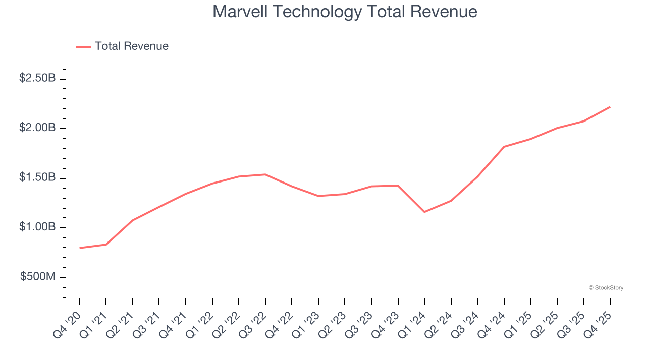 Marvell Technology Total Revenue
