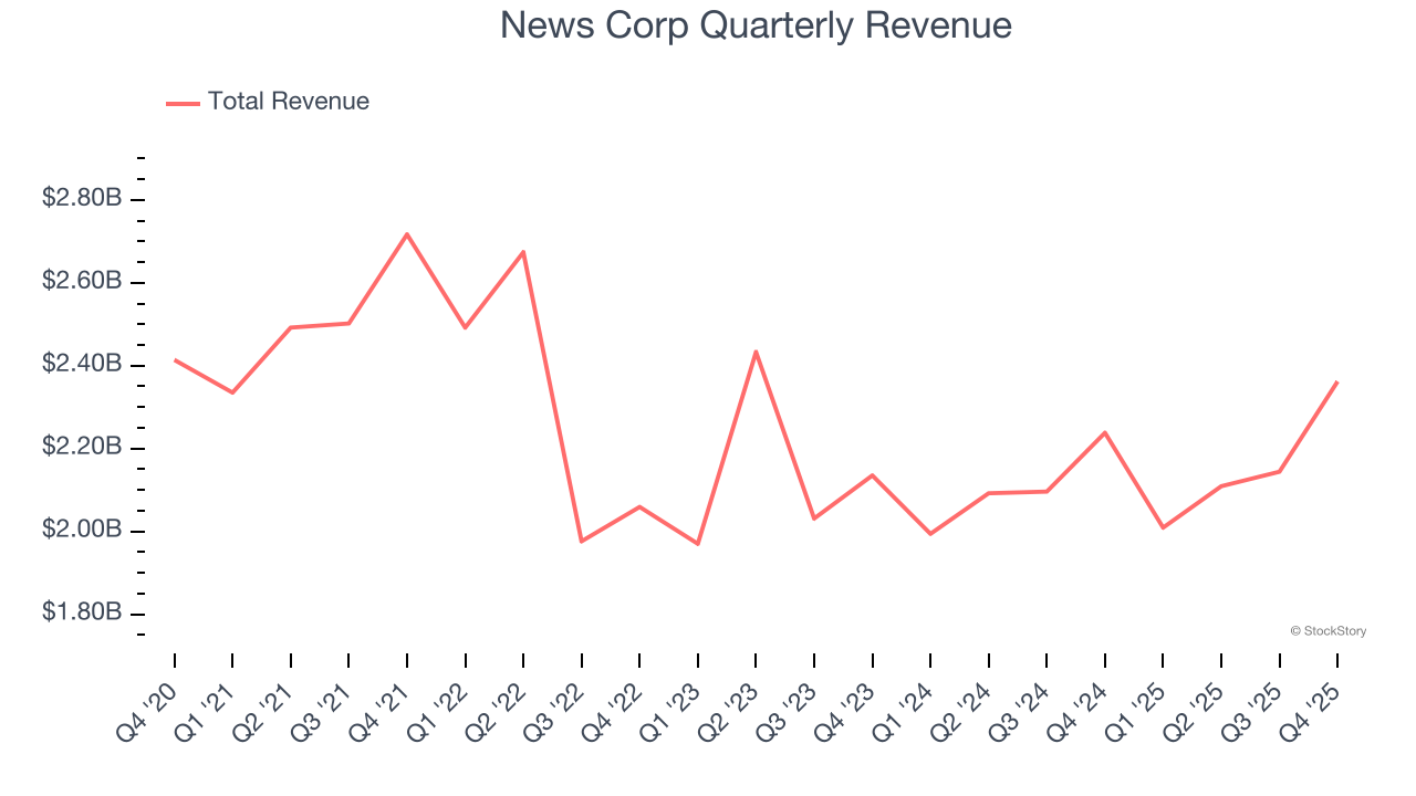 News Corp Quarterly Revenue