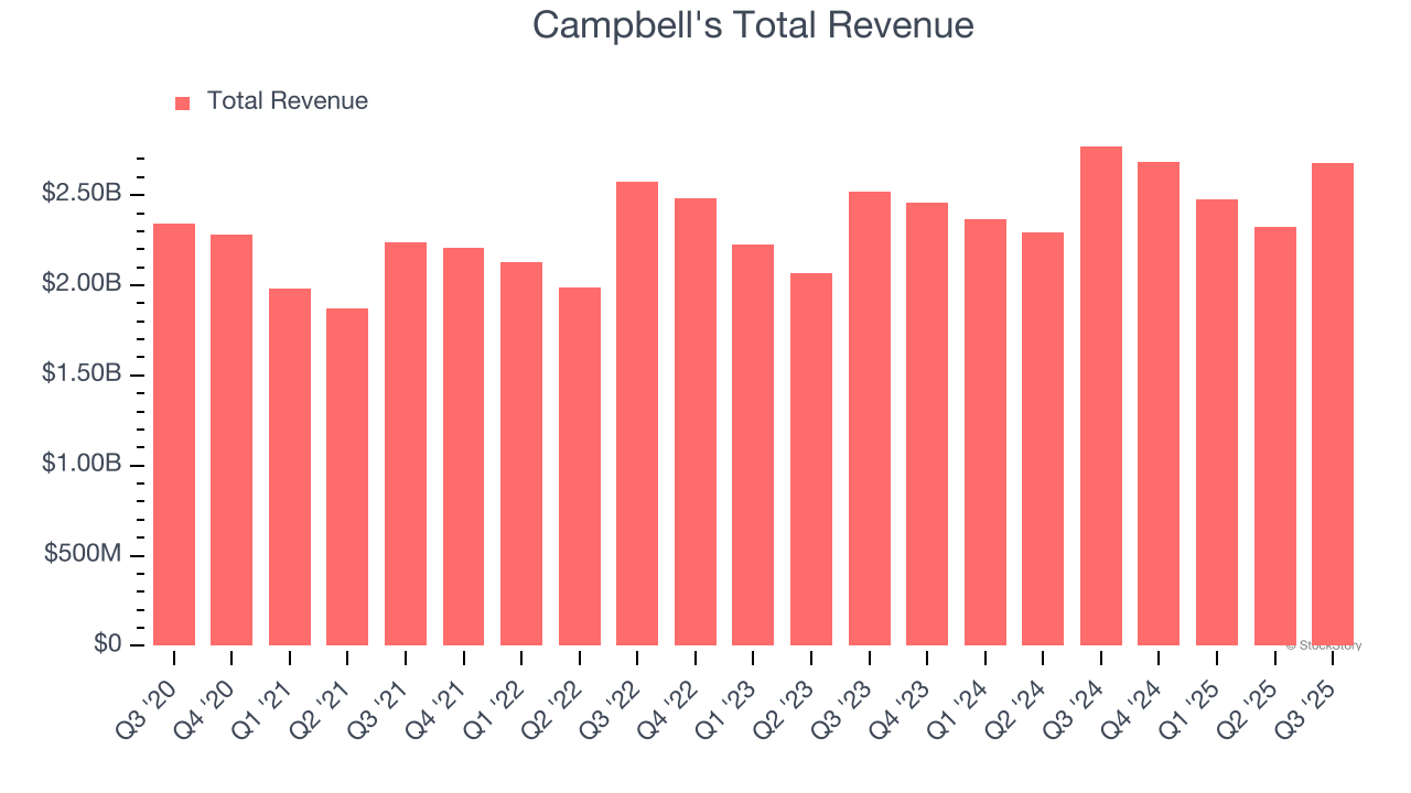 Campbell's Total Revenue