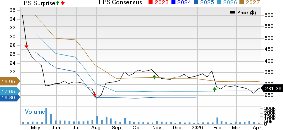 UnitedHealth Group Incorporated Price, Consensus and EPS Surprise