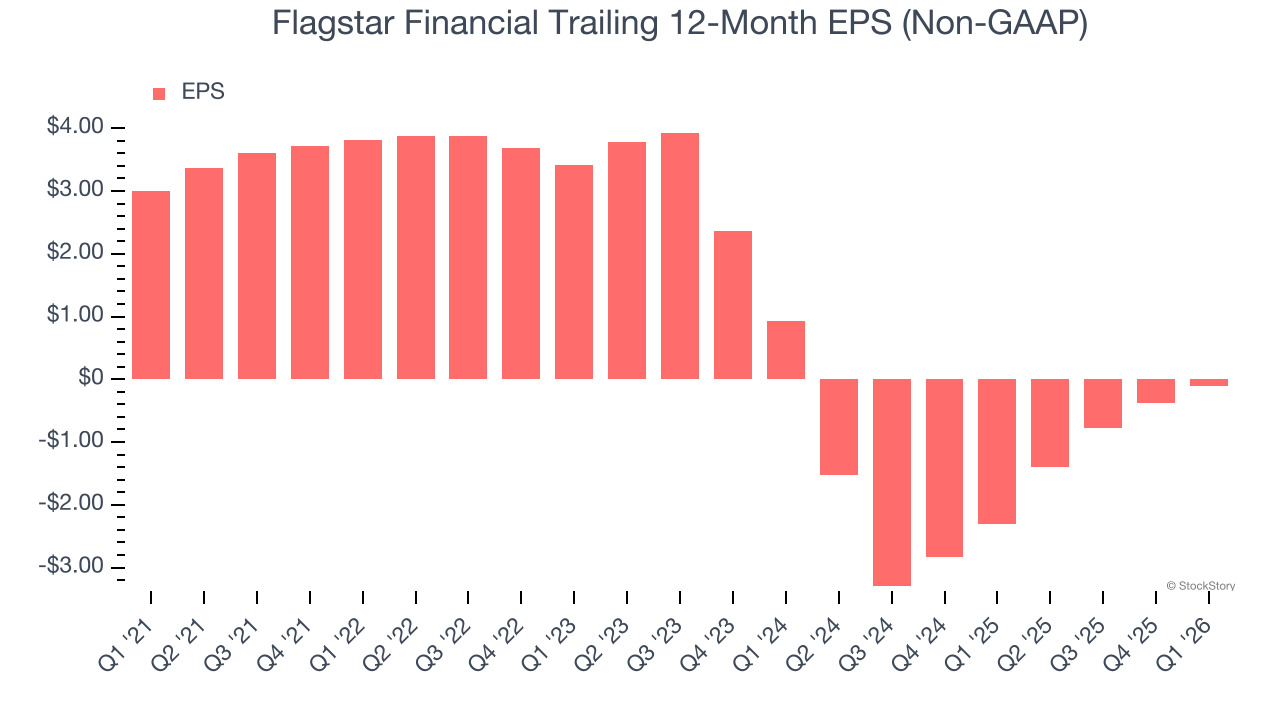 Flagstar Financial Trailing 12-Month EPS (Non-GAAP)