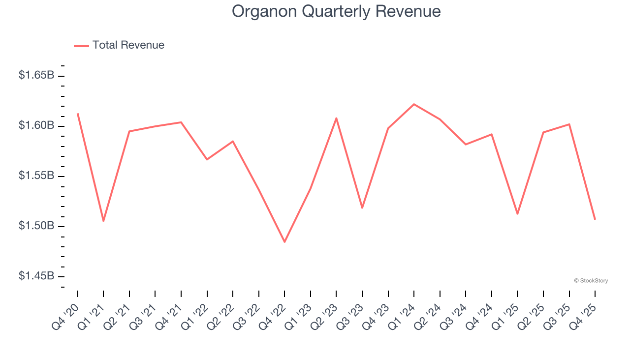 Organon Quarterly Revenue