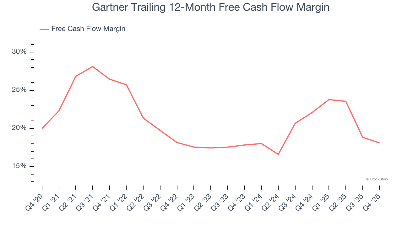 Gartner Trailing 12-Month Free Cash Flow Margin