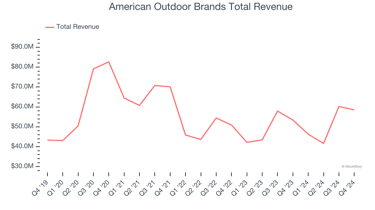 American Outdoor Brands Total Revenue