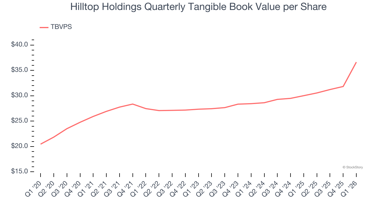 Hilltop Holdings Quarterly Tangible Book Value per Share